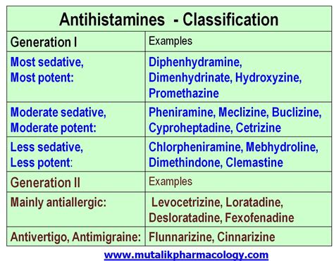 Non sedating antihistamine - Antihistamines bind to histamine H1 receptors and block the effects of histamine. Typically, they are used for the following indications:.